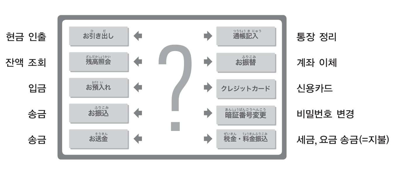 KITA/KOBA | 韓国貿易協会東京支部 | 駐日韓国企業連合会 > 일본생활가이드 | 생활 정보(부동산/은행) > 은행 ATM 사용법 |  KITA/KOBA | 韓国貿易協会東京支部 | 駐日韓国企業連合会